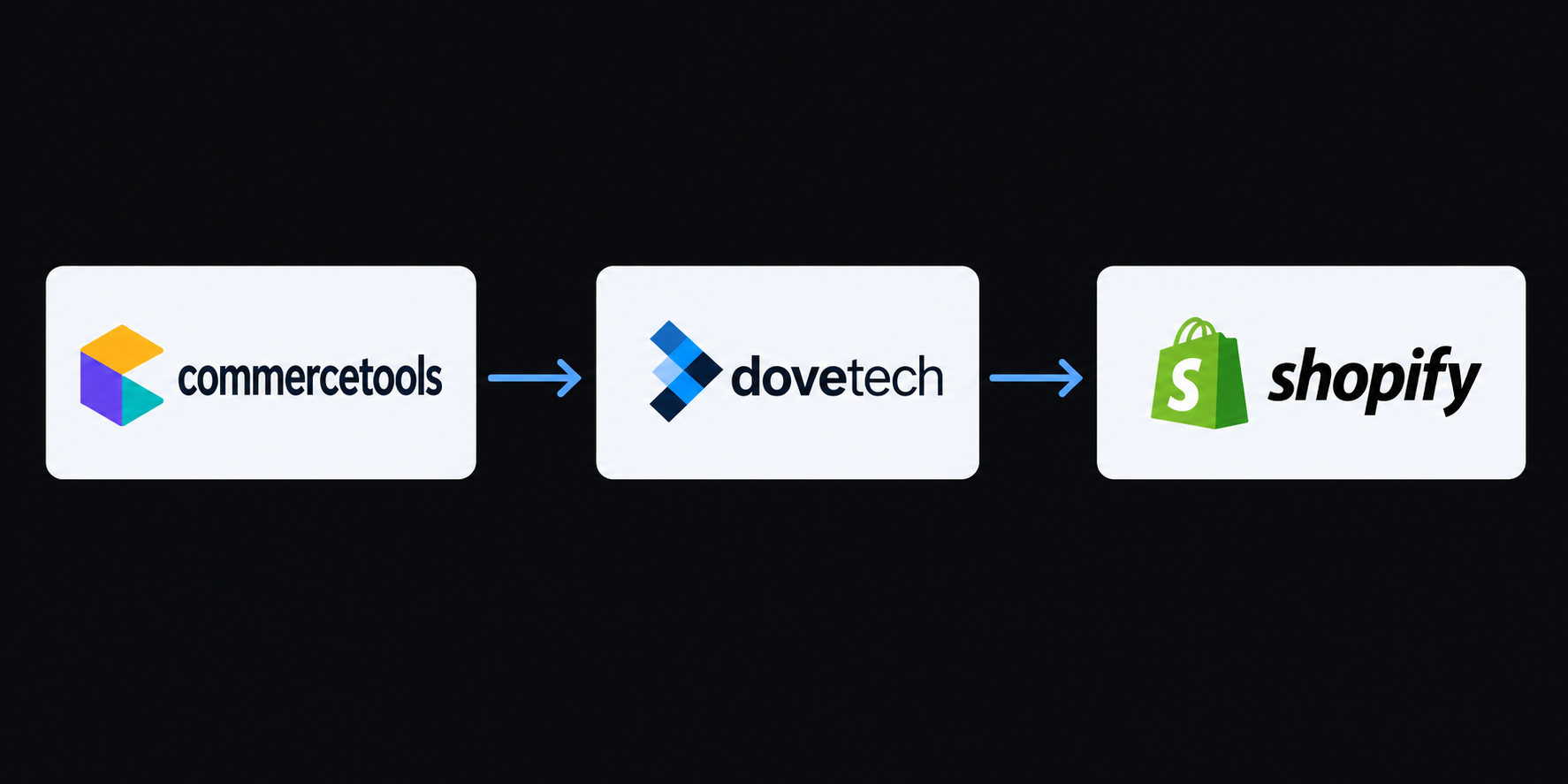 commercetools to Shopify migration through Dovetech